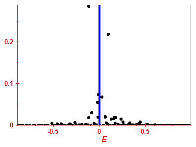 Strength function
